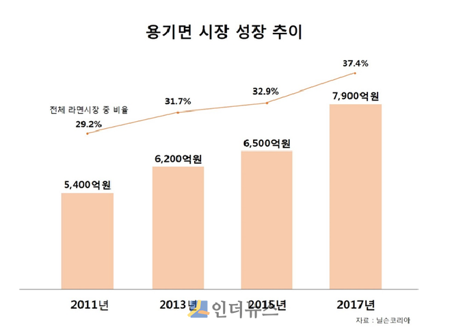 실제 국내 용기면 시장은 작년 약 7900억원 규모로, 전년(2016년)대비 7% 성장했다. 전체 시장 중 용기면의 비율 역시 전년 보다 3.2%p 늘어난 37.4%를 기록했다. 
