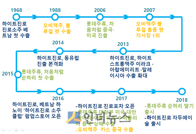 하이트진로, 롯데주류, 오비맥주 3사 수출 연혁