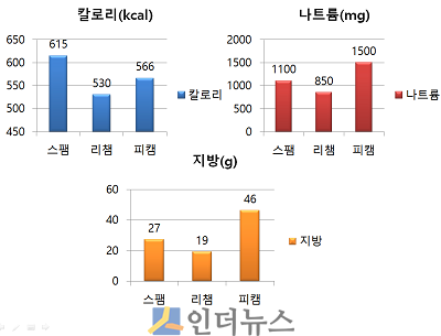 스팸과 리챔, 피캠 등의 영양성분 비교.