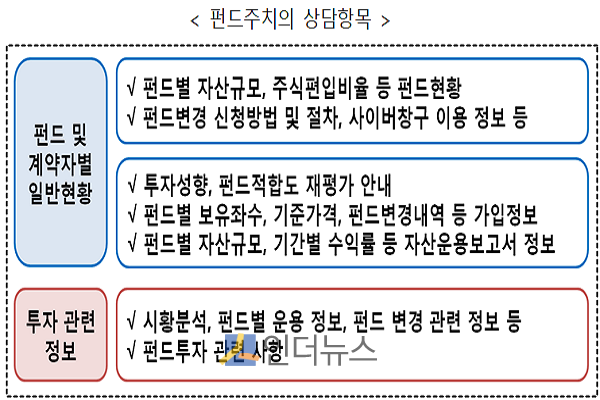 펀드주치의 상담항목.(출처: 금감원)