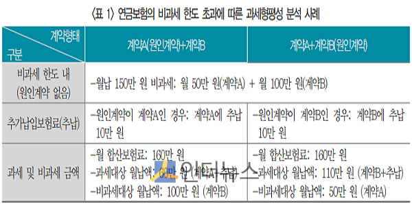 연금보험의 비과세 한도 초과에 따른 과세형평성 분석 사례.(출처: 보험연구원)