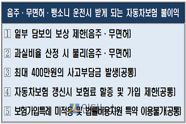 음주·무면허·뺑소니 운전시 받게 되는 자동차보험 불이익.(출처: 금감원)