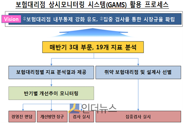 보험대리점(GA) 상시모니터링 시스템 활용 프로세스.(출처: 금감원)