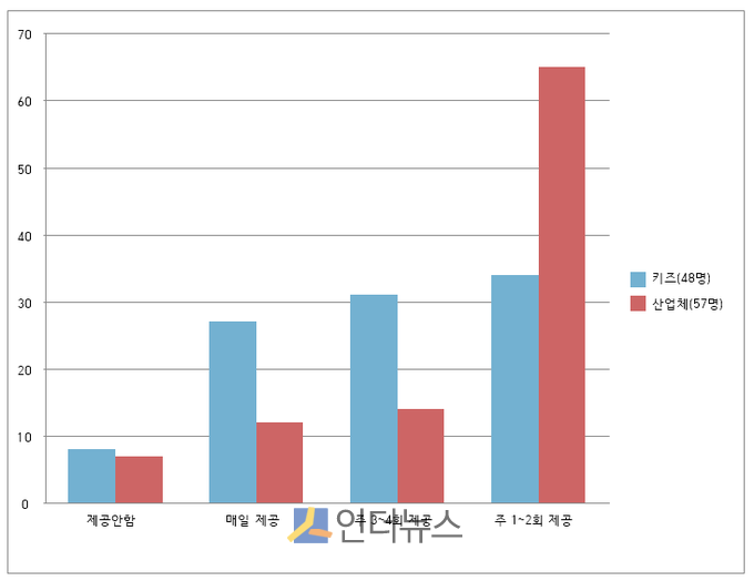 디저트 제공횟수 설문조사(105명 대상, 단위: %)