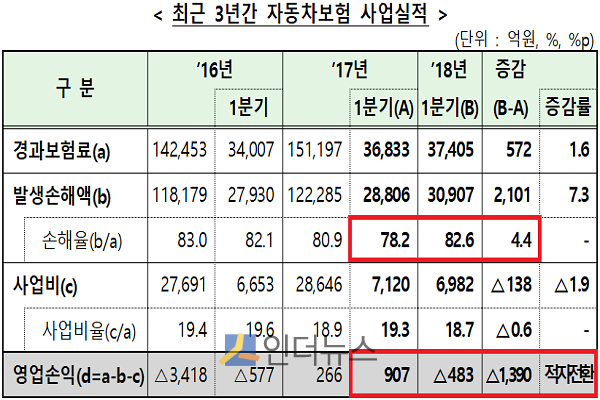 최근 3년간 자동차보험 사업실적.(출처: 금감원)
