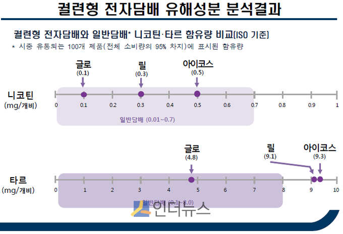 식약처가 발표한 궐련형 전자담배의 니코틴, 타르 수치. 