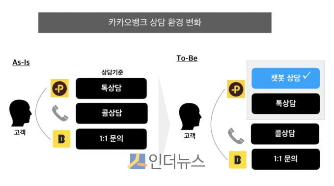 카카오뱅크의 상담 환경 변화 예상.(출처: 카카오뱅크)