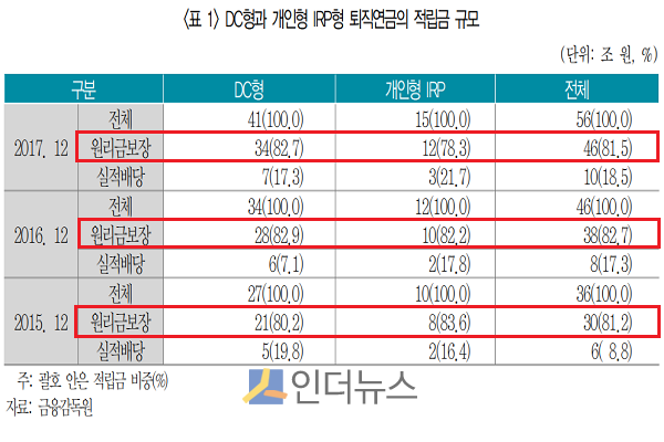 DC형과 개인형 IRP 퇴직연금의 적립금 규모.(출처: 보험연구원)