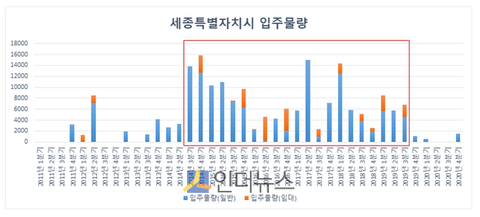 2011년 1분기부터 2020년 4분기 사이 세종특별자치시 입주물량. (출처: 아파트투유)