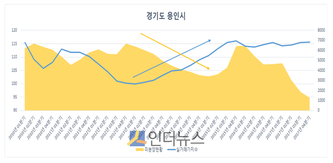 경기도 용인시 미분양 현황과 실거래가지수(2010년 1분기~2017년 4분기) 비교 추이. (출처: 국토교통부, 한국감정원)
