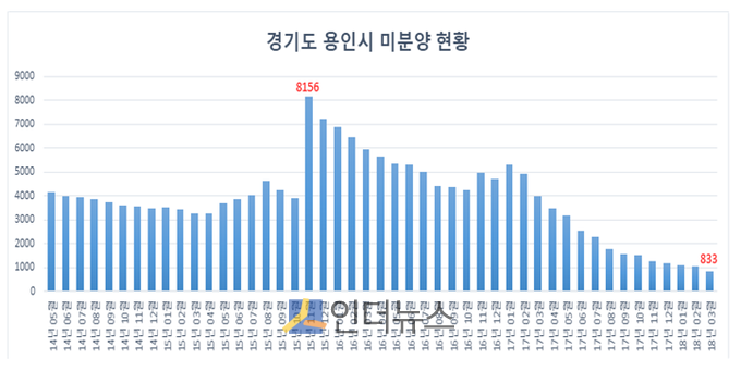경기도 용인시 미분양(2014년 5월~2018년 3월) 현황. (출처: 국토교통부)