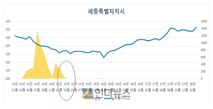 2014년 1월~2018년 2월까지 세종특별자치시 미분양·실거래가지수. (출처: 국토교통부, 한국감정원)