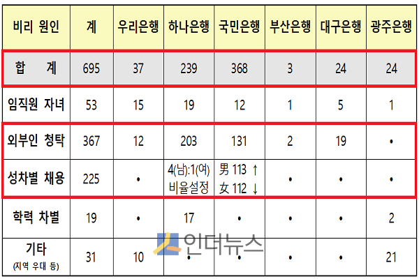 은행별‧유형별 채용비리 기소 대상 건수.(출처: 대검찰청 반부패부)