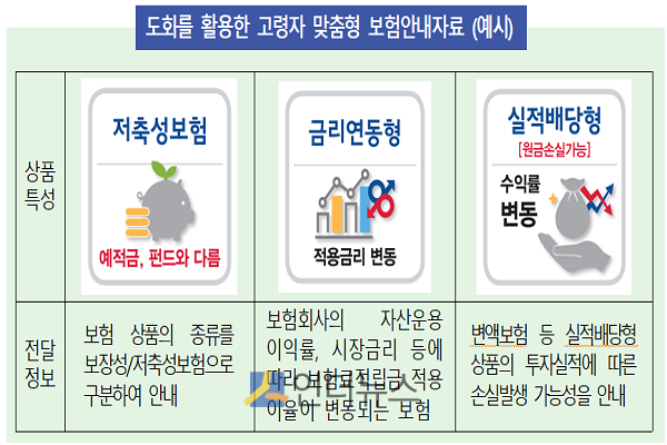 도화를 활용한 고령자 맞춤형 보험안내자료 예시.(출처: 금감원)
