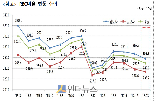 RBC비율 변동 추이.(출처: 금감원)