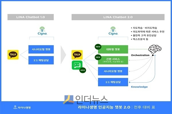 라이나생명 인공지능 챗봇 2.0 전후 대비 표.(출처: 라이나생명)