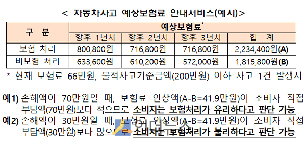 자동차사고 예상보험료 안내서비스 예시.(출처: 금융위)