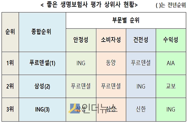 좋은 생명보험사 평가 상위사 현황.(출처: 금소연)