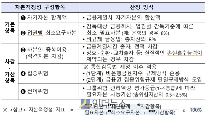 금융그룹 통합감독제도 세부기준 중 '자본적정성 산정기준'초안(자료출처 : 금융위원회)