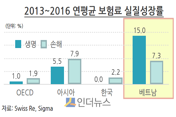 2013~2016년 연평균 보험료 실질성장률.(출처: 보험연구원)