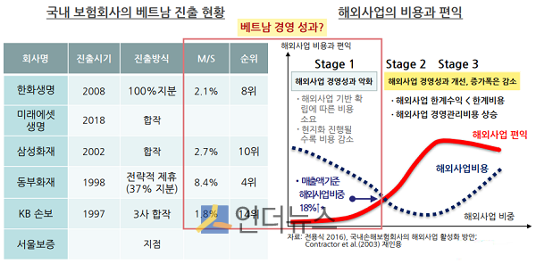 국내 보험사 베트남 진출 현황과 해외사업 비용 및 편익.(출처: 보험연구원)
