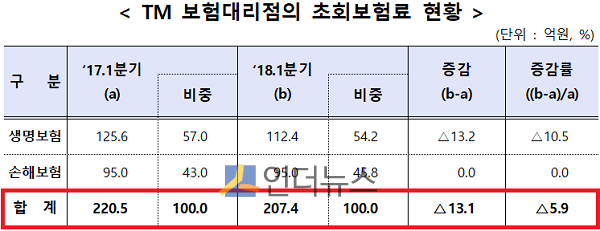 TM 보험대리점 초회보험료 현황.(출처: 금감원)
