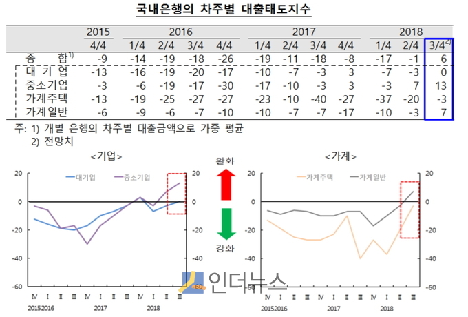 자료 : 한국은행의 '3분기 금융기관 대출행태서베이 결과'