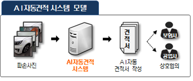 AI자동견적 시스템 모델 방식.(출처: 한화손해보험)