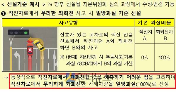 일방과실(100:0) 신설기준 예시.(출처: 금융위)