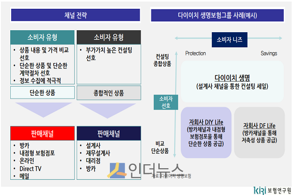 일본 보험산업의 채널 전략과 다이이치생명의 사례.(출처: 보험연구원)