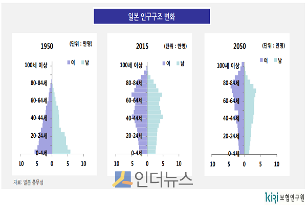 일본 인구구조 변화.(출처: 보험연구원)