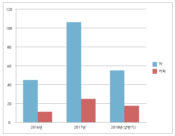 홍차 대중화에 힘입어 차 매출 신장률은 커피 매출 신장률에 매년 크게 상회하고 있다.