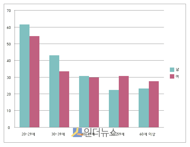 23일 롯데마트에 따르면 최근 2주(5일~18일)간 온라인몰인 롯데마트몰(www.lottemart.com)의 고객 주문건수를 살펴본 결과, 전체 주문건수는 작년 같은 기간보다 34.3% 증가했다.
