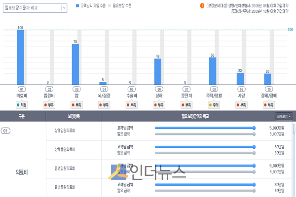삼성화재 ‘Smart 맞춤보장보험’의 실제 보장분석 화면.(출처: 삼성화재 홈페이지)