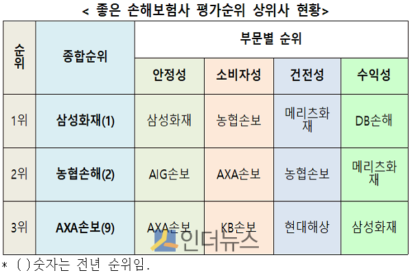 좋은 손해보험사 평가순위 상위사 현황.(출처: 금소연)