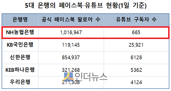 5대 은행의 페이스북과 유튜브 팔로어(구독자) 수 현황.(출처: 각 사)