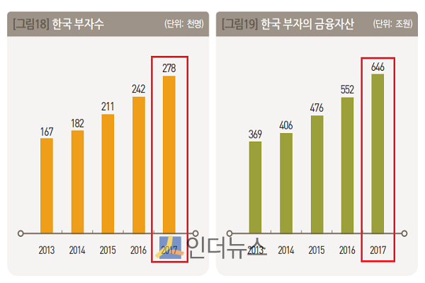 한국 부자수와 한국 부자의 금융자산 추이.(출처: 2018 한국 부자 보고서)
