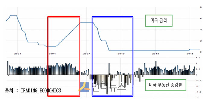 2001년부터 2016년 사이 미국 금리 추이와 부동산 증감률 추이. 