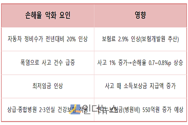 자동차보험 손해율 악화 요인.