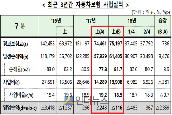 최근 3년간 자동차보험 사업실적.(출처: 금감원)
