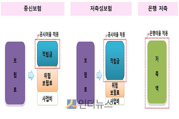 종신보험, 저축성보험, 은행 저축의 적립 방식.(출처: 금감원)