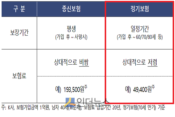 종신보험과 정기보험 비교.(출처: 금감원)