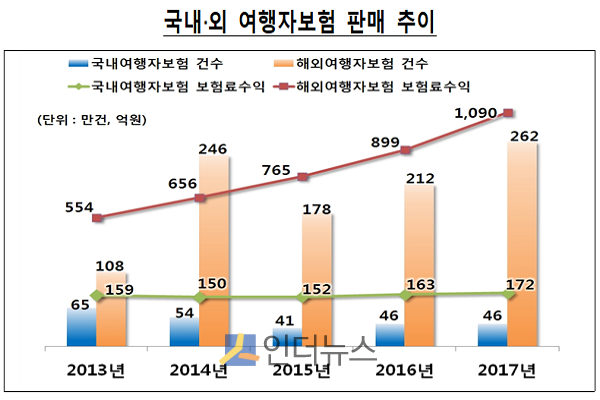 국내외 여행자보험 판매 추이. (출처: 금감원)