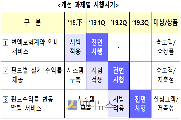 변액보험 수익률 정보 제공 개선 방안 과제별 시행 시기.(출처: 금감원) 