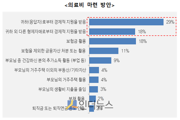 부모의 의료비 마련 방안.(출처: 삼성생명 은퇴연구소)