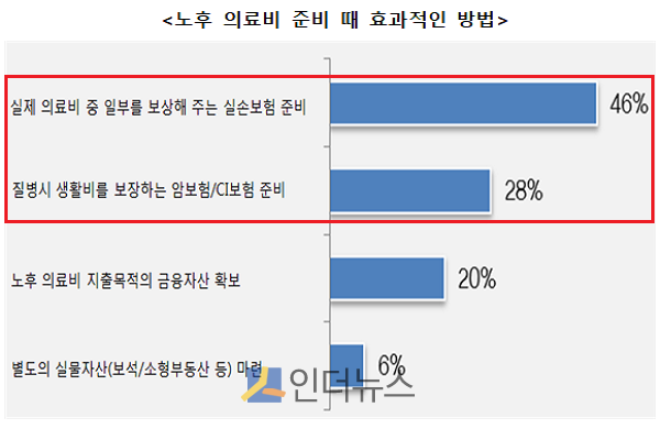노후 의료비 준비 때 효과적인 방법.(출처: 삼성생명 은퇴연구소)