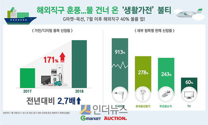 20일 이베이코리아에 따르면 지난 7월 이후(7월 1일~8월 13일) G마켓과 옥션에서 거래된 해외직구 판매량을 분석한 결과를 발표했다.