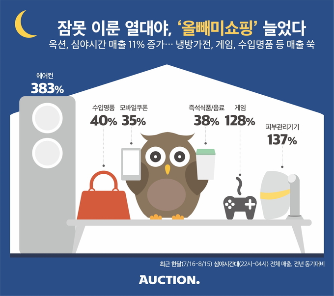 옥션이 열대야가 지속된 최근 한 달(7월 20일~8월 19일) 심야 시간대(22시~ 04시) 매출 데이터를 분석한 결과, 이 시간대 전체 매출이 전년 동기 대비 11% 증가했다고 21일 밝혔다.