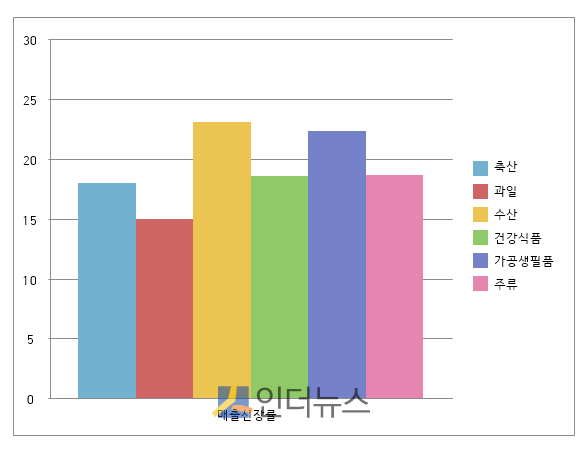 롯데백화점 2018년 추석 선물세트 사전예약 실적(2018년 8월 3일~19일 vs 2017년 8월 13일~29일). (단위: %)