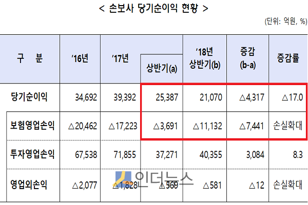 손보사 당기순이익 현황.(출처: 금감원)